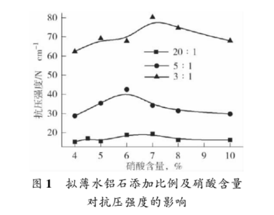 擬薄水鋁石及硝酸對13X分子篩抗壓強度的影響 擬薄水鋁石及硝酸對13X分子篩抗壓強度的影響